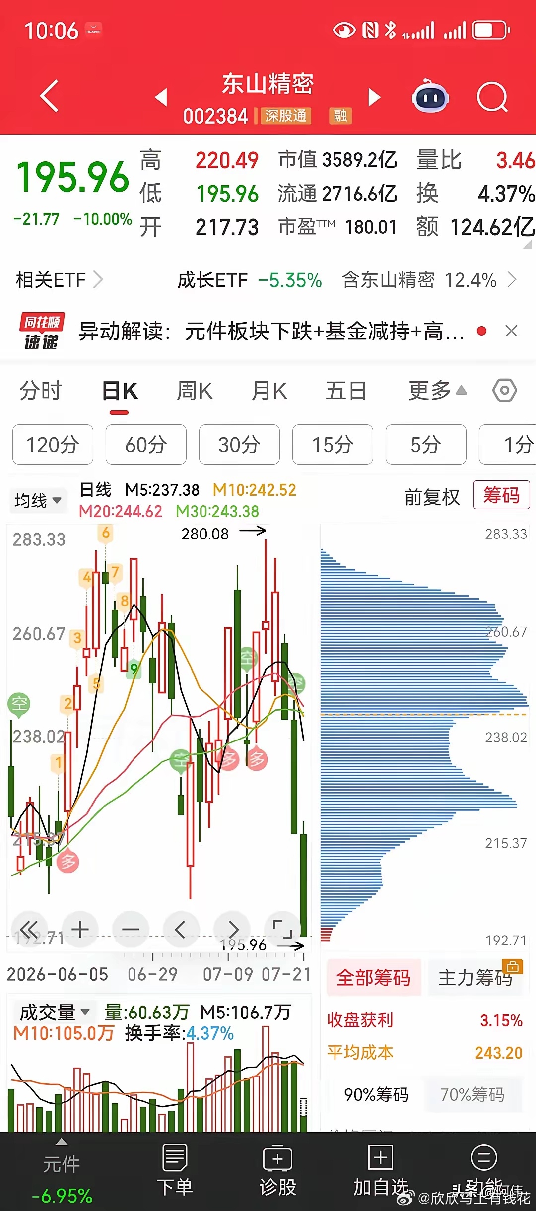 德明利，5天5板跌停;华天科技，5天5板跌停;华工科技5天5板跌停;东山精密3天