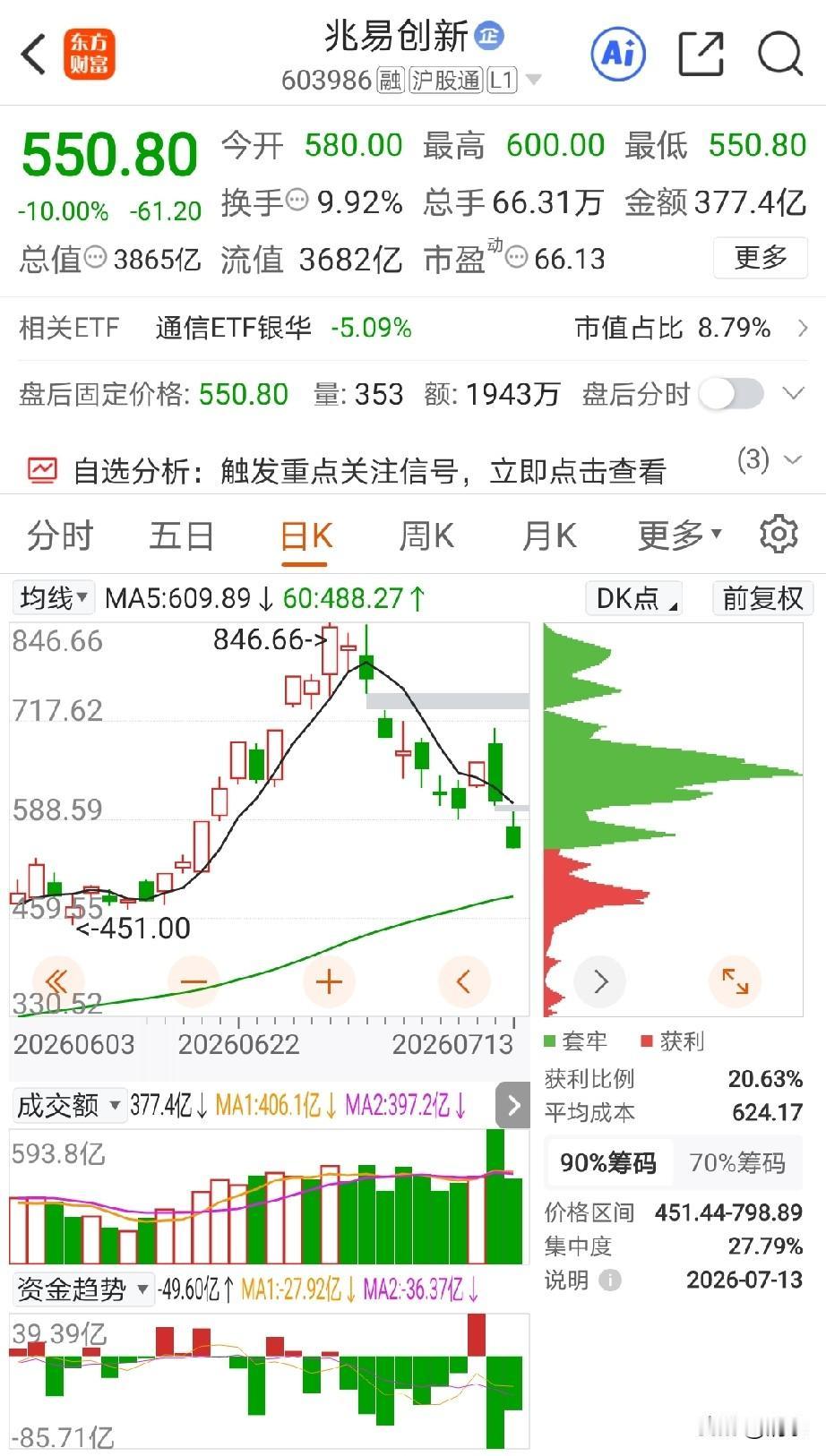 兆易创新，这轮龙头，今日A股跌停板，港股跌幅16%左右，两个市场双双大幅杀跌，有