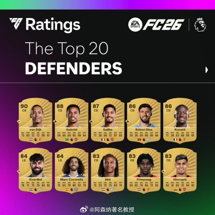 居然没有廷伯？FC26英超评分top20后卫：90分：范迪克88分：加布里埃尔8
