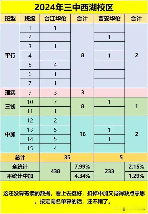 #夏日生活打卡季#一中附中还没放名单，只能先看看老牌私立的了。