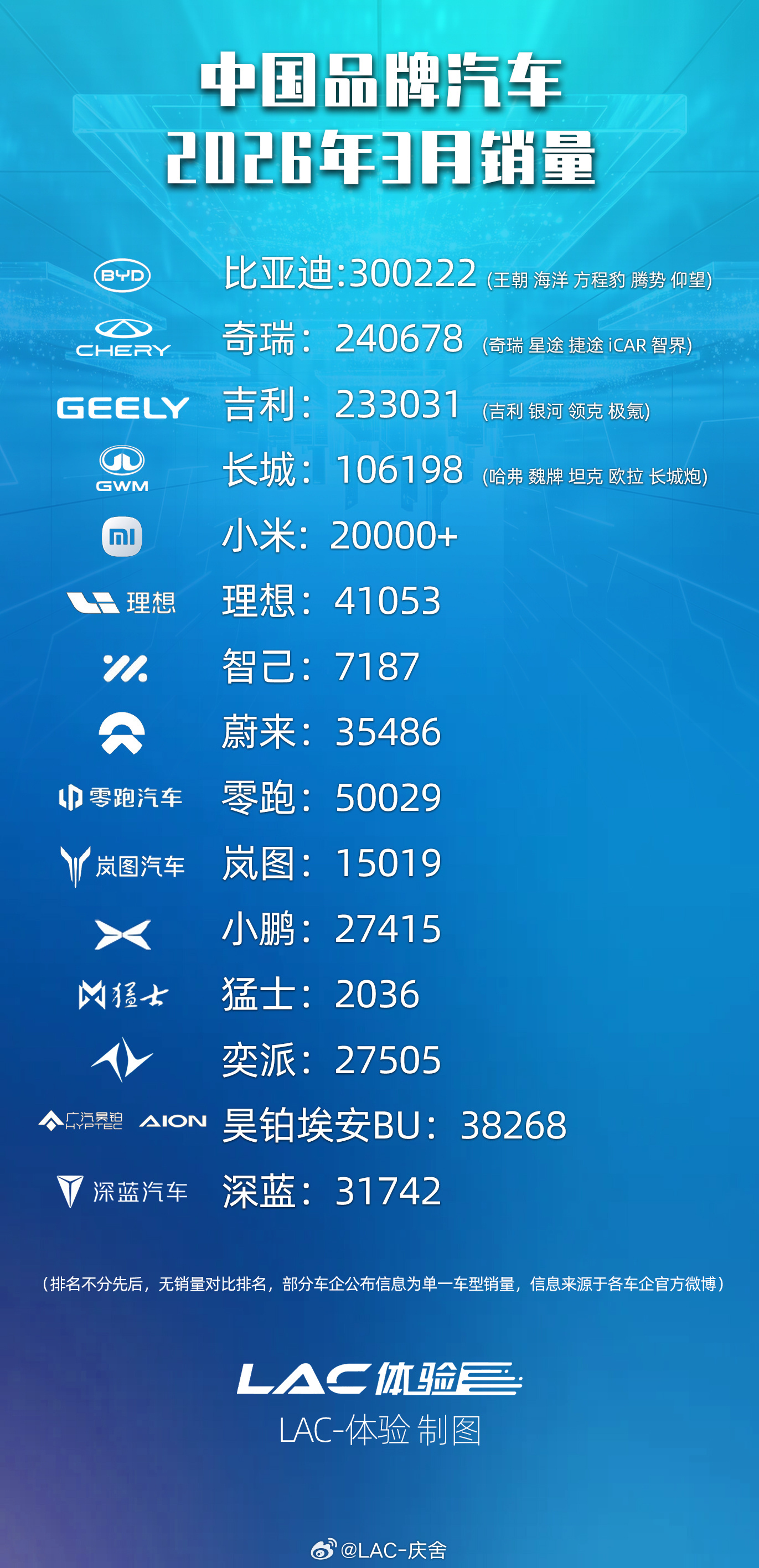 2026年3月中国品牌汽车销量汇总以比亚迪为代表的传统龙头巩固基本盘，小米、理想