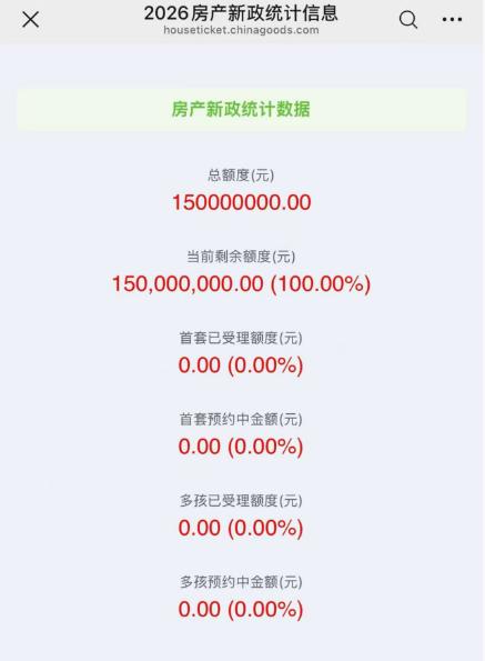 义乌1.5亿元的购房补贴额度来了，
2026年6月13日准时开抢 。