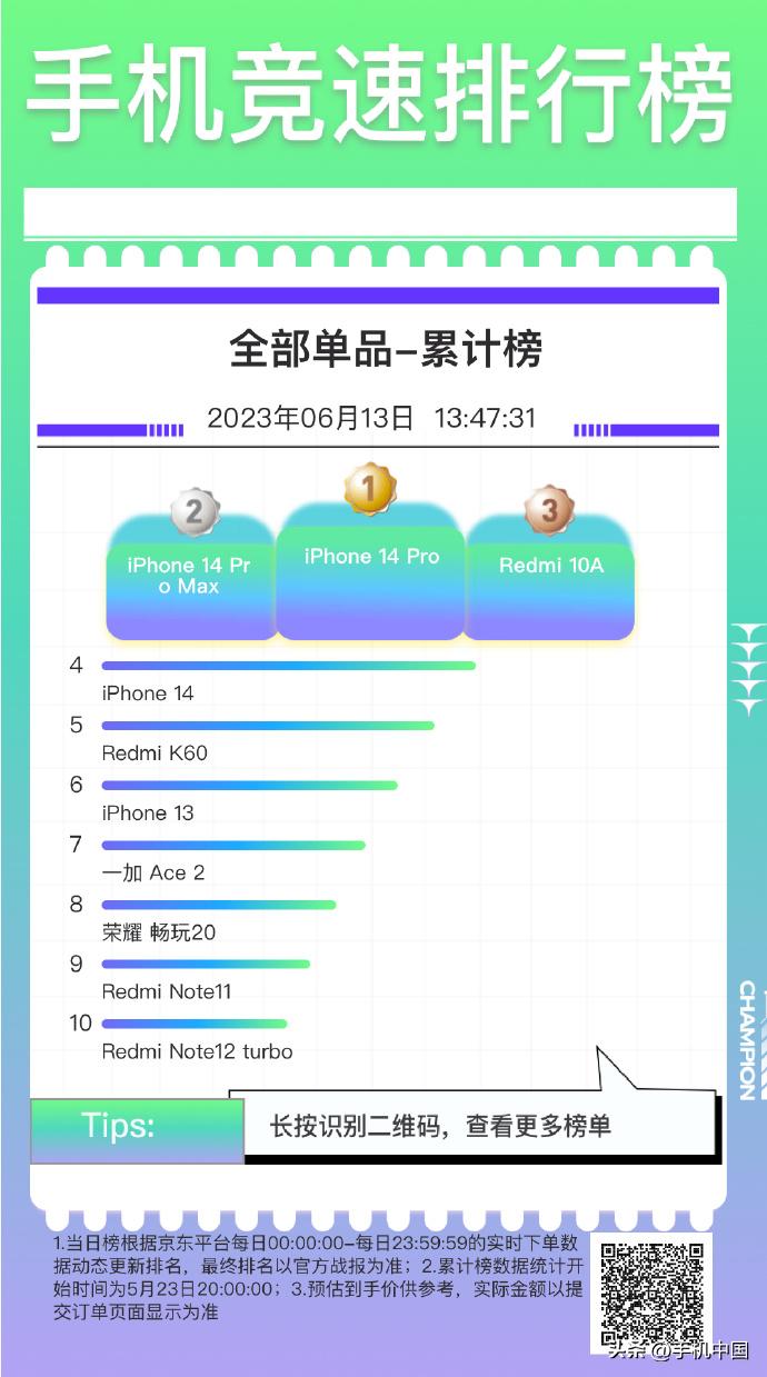 手机竞速排行榜累计榜排名，iPhone仍然以绝对优势遥遥领先，国产手机中只有百元