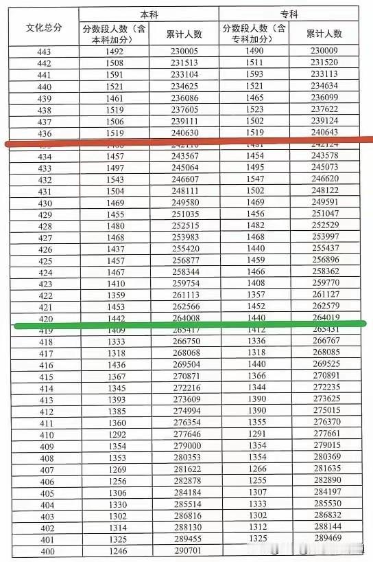 2026年广东物理类本科线位次变化，你关心的都在这
 
高考分数线和位次一直是考