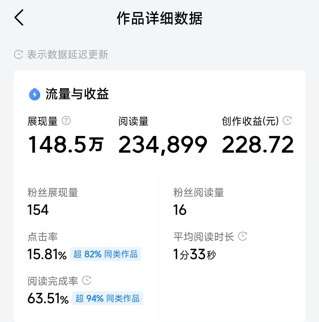 翻到以前单篇赚228块钱的截图，感觉就像做梦一样。单篇文章展现量快150万，阅读