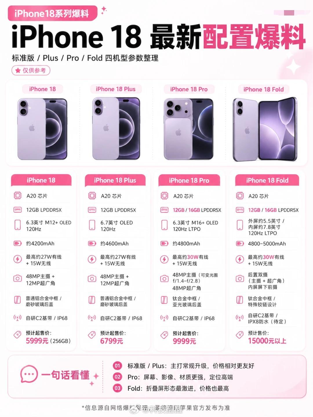 iPhone18Pro或温和涨价  如果iPhone18Pro确定要涨价到近一万