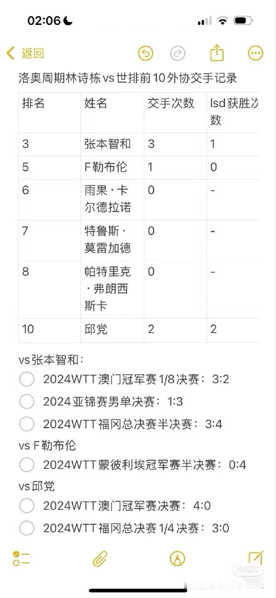 林诗栋新世一 记得坐稳一点 （以后世一一场球都不能输 输了就要爆冷 就要挨🐴 