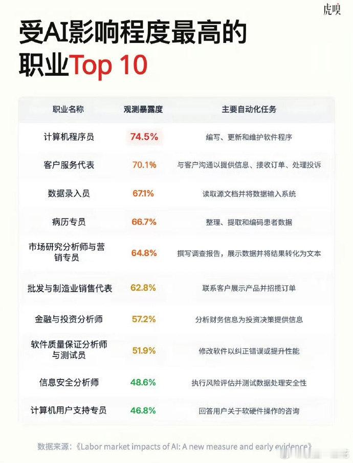 AI淘汰的是标准化任务 AI无法替代人的特性 AI擅长复刻既定规则完成机械劳作，