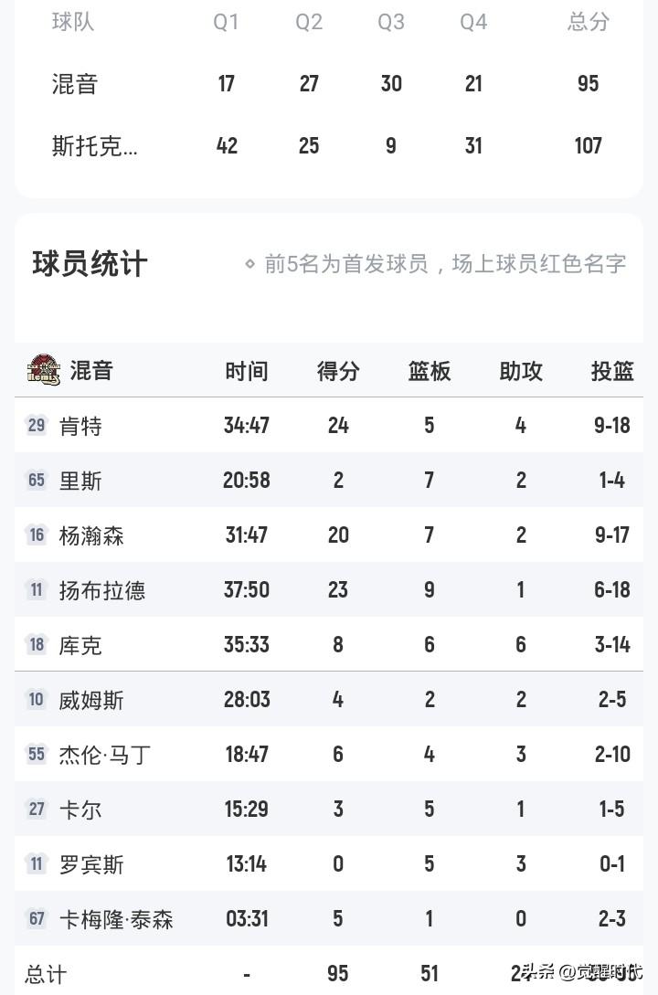 杨瀚森20+7
混音胜国王