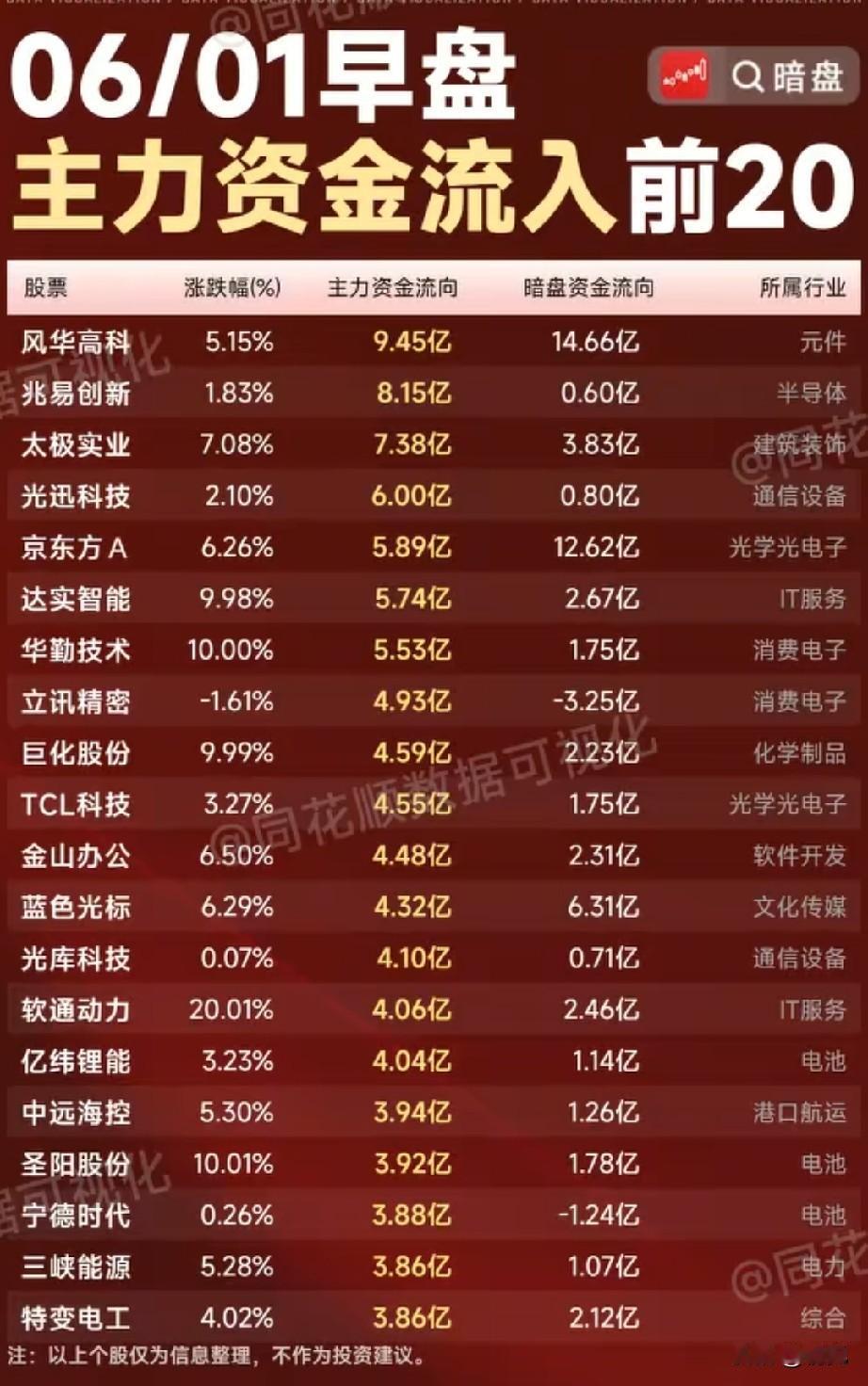 🔥早盘抢筹+暗盘双加持！6月1日资金净流入前20龙头全景梳理！
 
今日早盘A