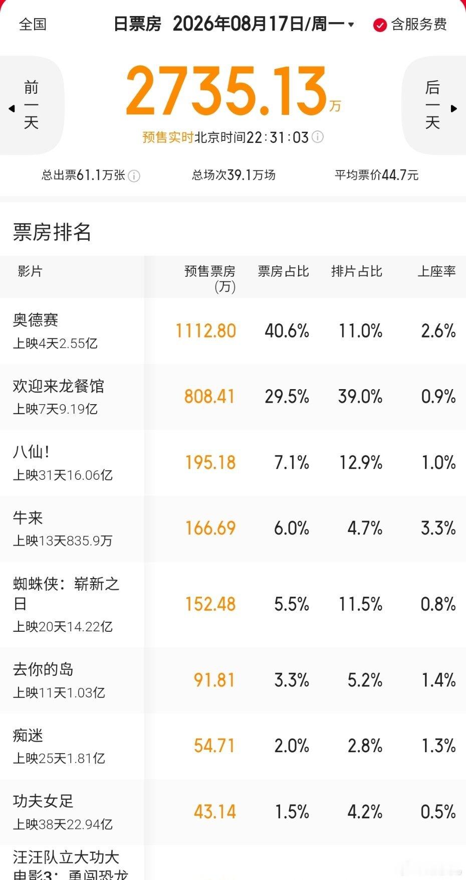 一不小心，牛来已经来到了 800 万，仅次于八仙，龙餐馆，奥德赛，超越了蜘蛛侠，