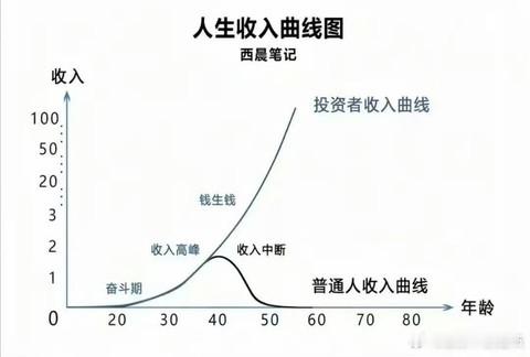 道理是对的，但前提是投资能够持续盈利情况下。这是个理想状态！ ​​​