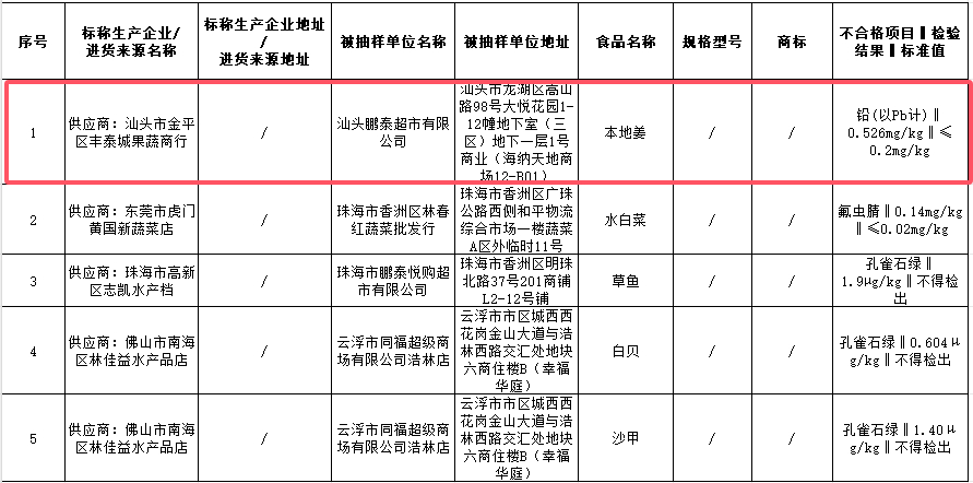 【 汕头鹏泰超市销售的本地姜被检出铅超标 】近期，广东省市场监督管理局组织抽检粮