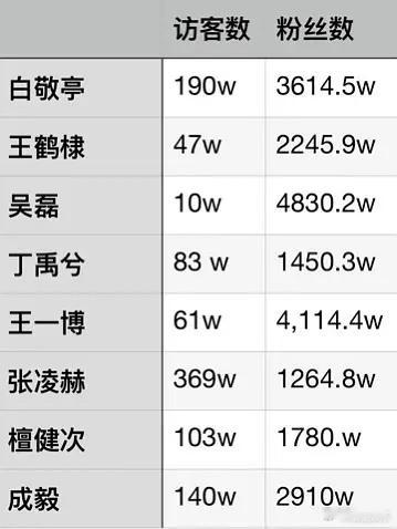 wb访问量有什么含金量呢？翻了几个这两年流量挺大的小生，这个访问量在我意料之外 