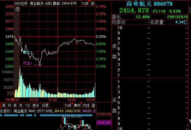 周末航天消息挺多的，明天是个不错的好时机，能不能开启大二波，重点就看明天 