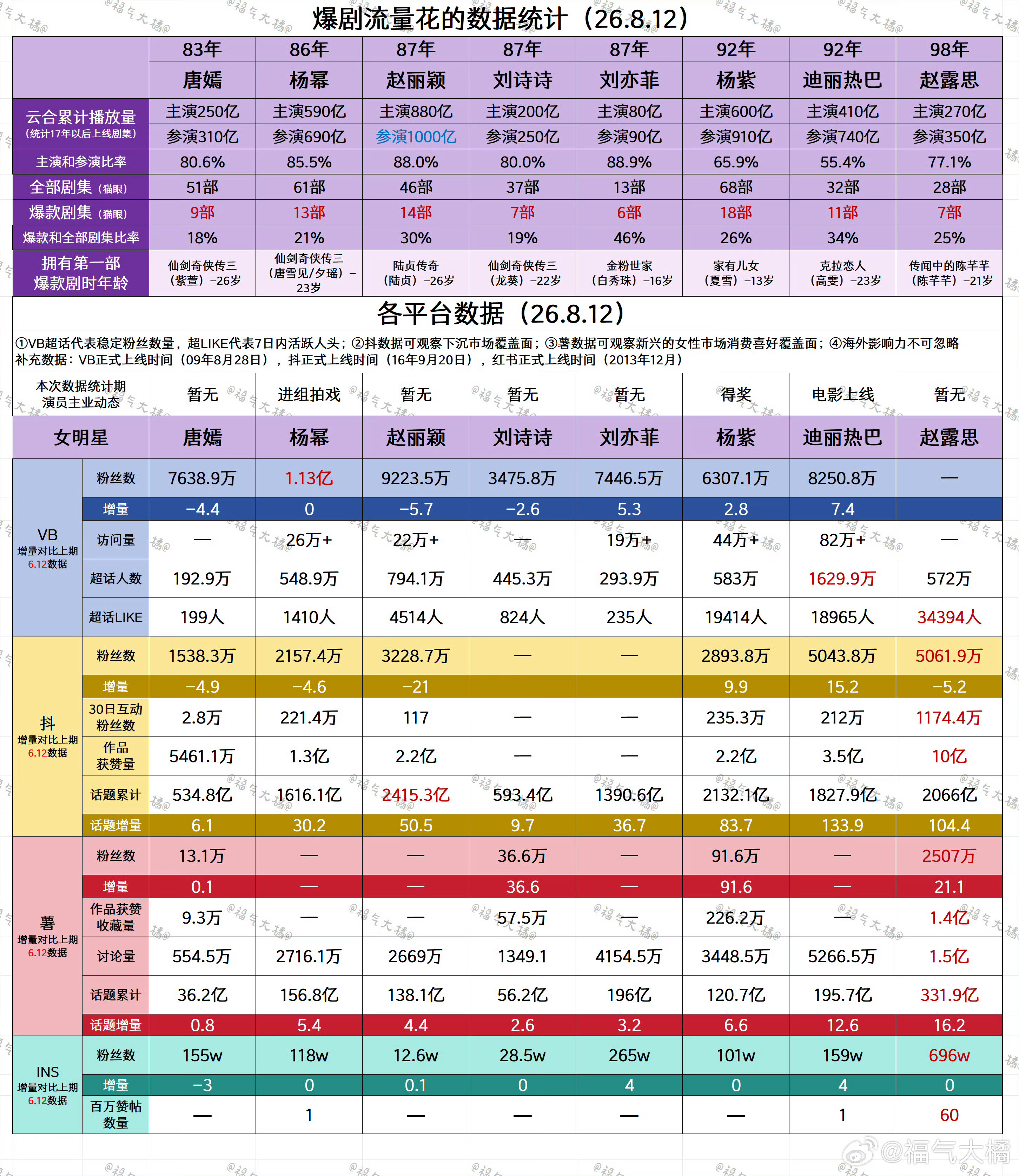 对就这么放在一起统计，但是看到第一部爆款剧有人列的克拉连人还是很好笑 