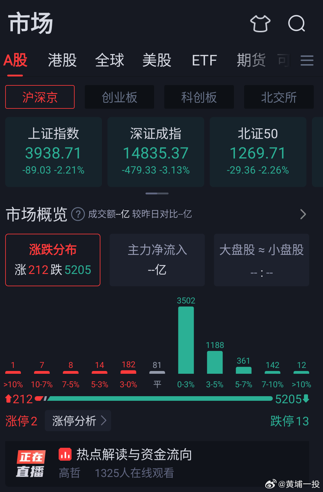 以伊战争复燃在即，大A大幅低开，能不能急速探底回升有待观察。 