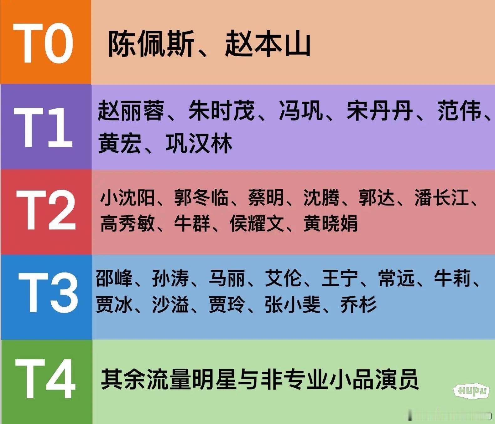 春晚小品演员梯度排行 ​​​