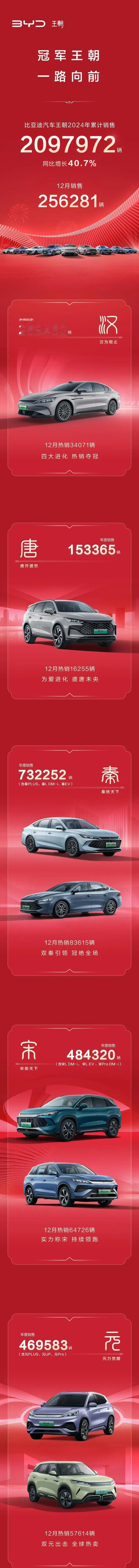 比亚迪王朝，销量占了比亚迪近一半！
比亚迪王朝2024年销售209万台汽车，占比