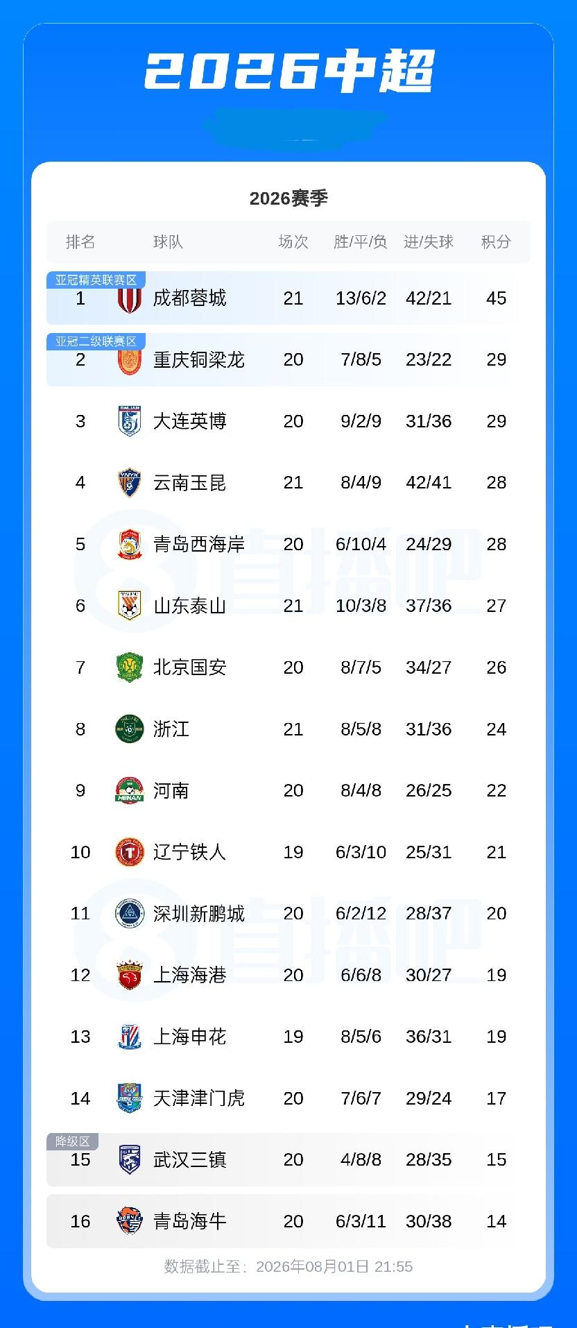 中超积分榜：蓉城5连平先赛积45分以16分优势领跑，泰山第6，津门虎领先降级区2