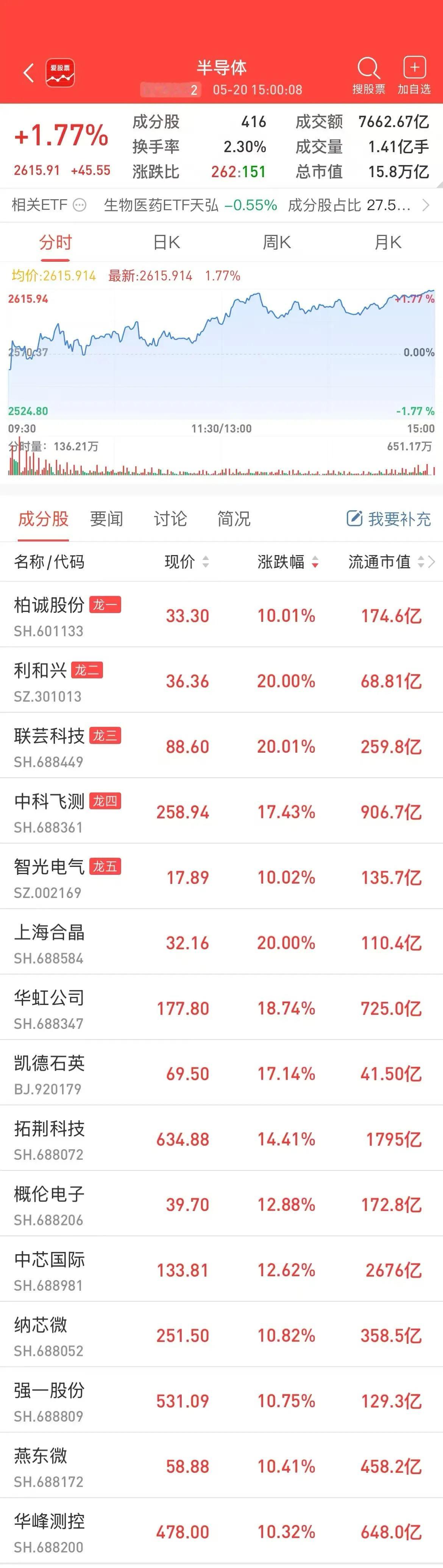 半导体连续两日爆发，导火索是长鑫和长江两大存储巨头的IPO刺激，根源是AI主线的