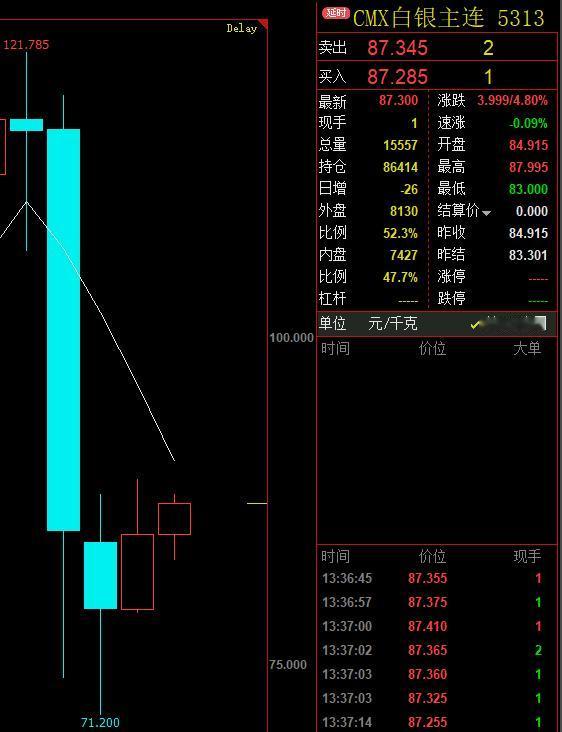 白银止跌回升，
已经重回85美元上方。
纽约白银期货价格现在报价87.3美元/盎
