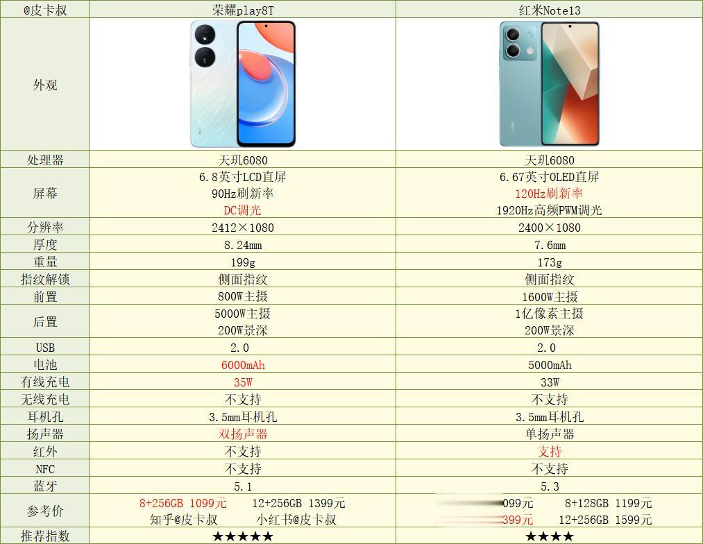 性价比还是看荣耀啊，同处理器的手机，荣耀Play8T比红米Note13便宜300