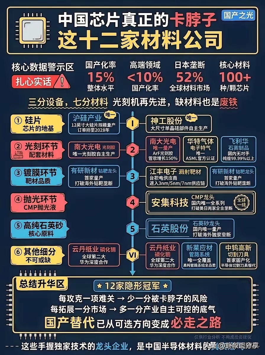 半导体材料是芯片制造关键核心环节，目前国内整体国产化率仅15%，高端材料不足10