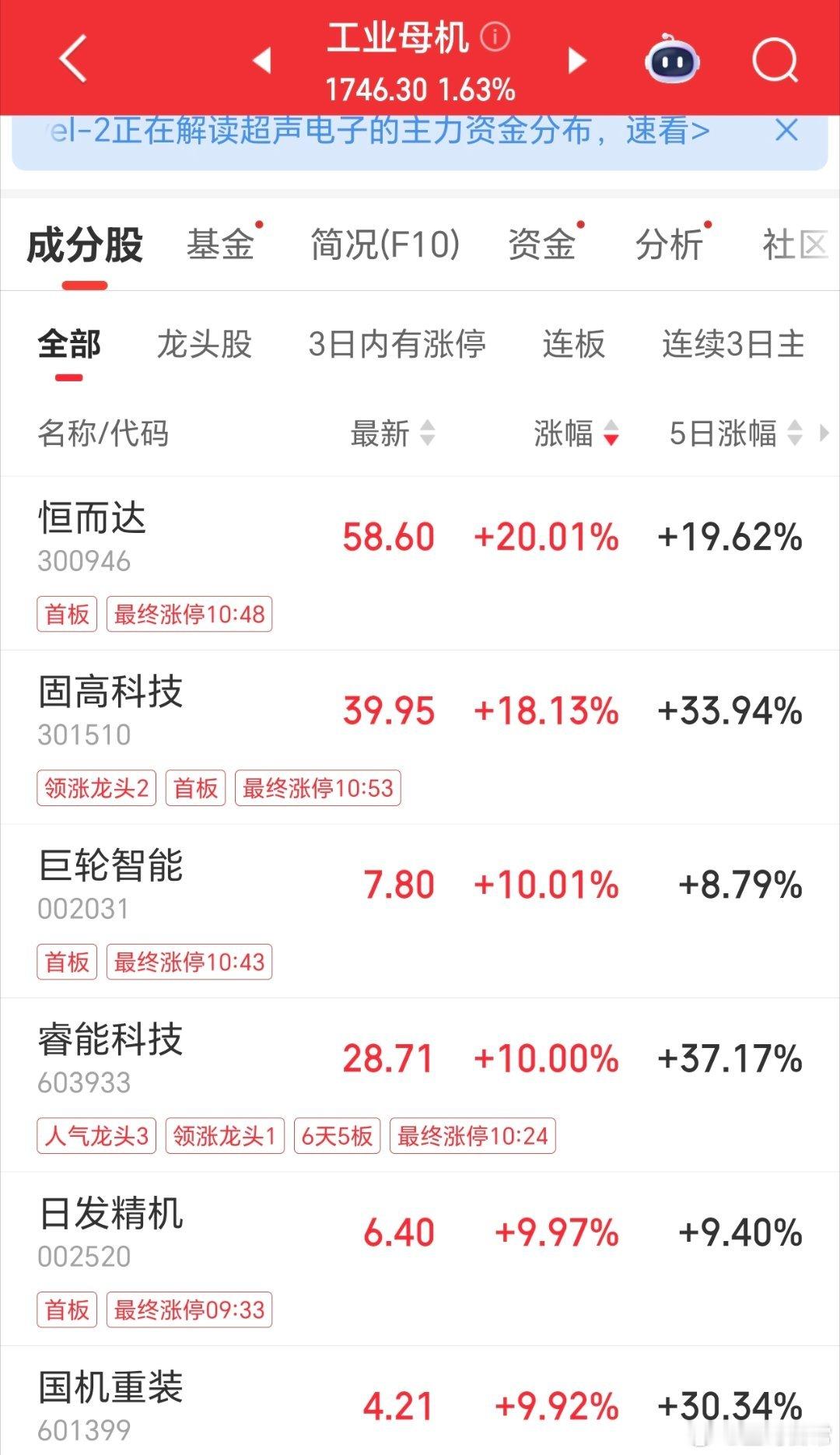 强势涨停，人形机器人带起多个板块，工业母机，电机，减速器等走强。创指也大幅翻红了