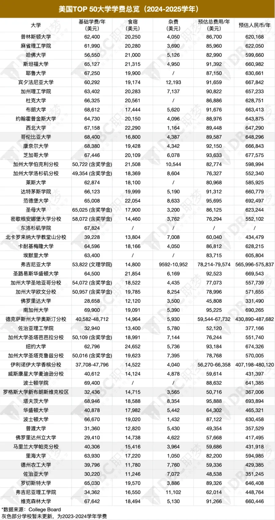 美国Top 502024-2025学年的学费明细