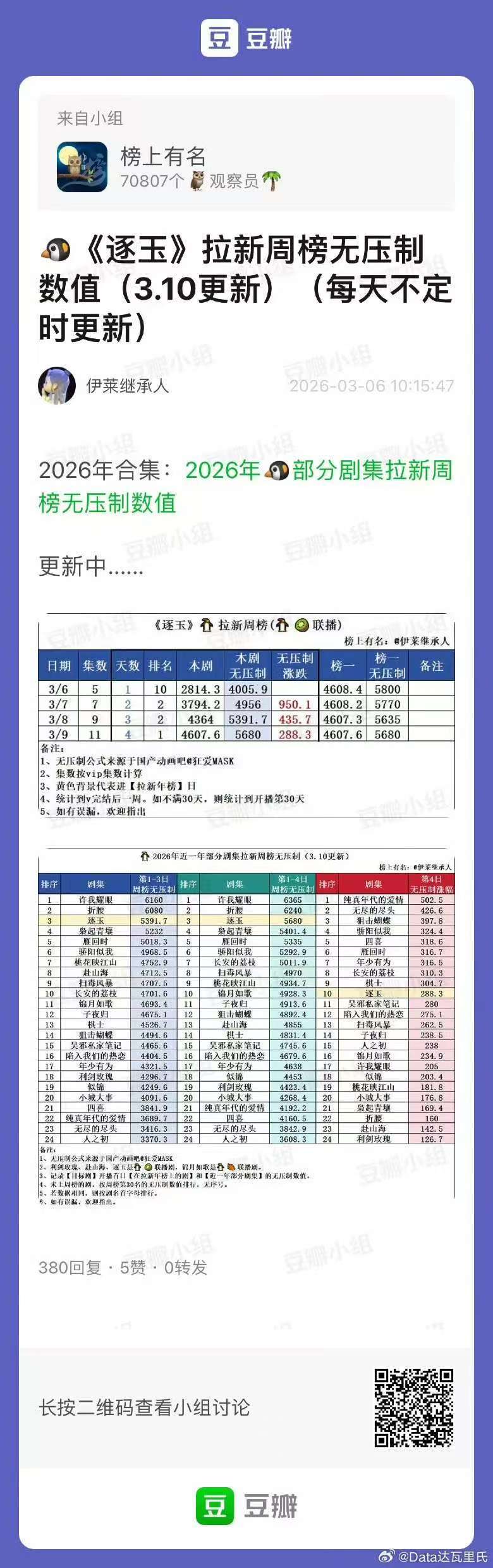 逐玉播出实绩逐玉实绩 逐玉热度如此权威！ 