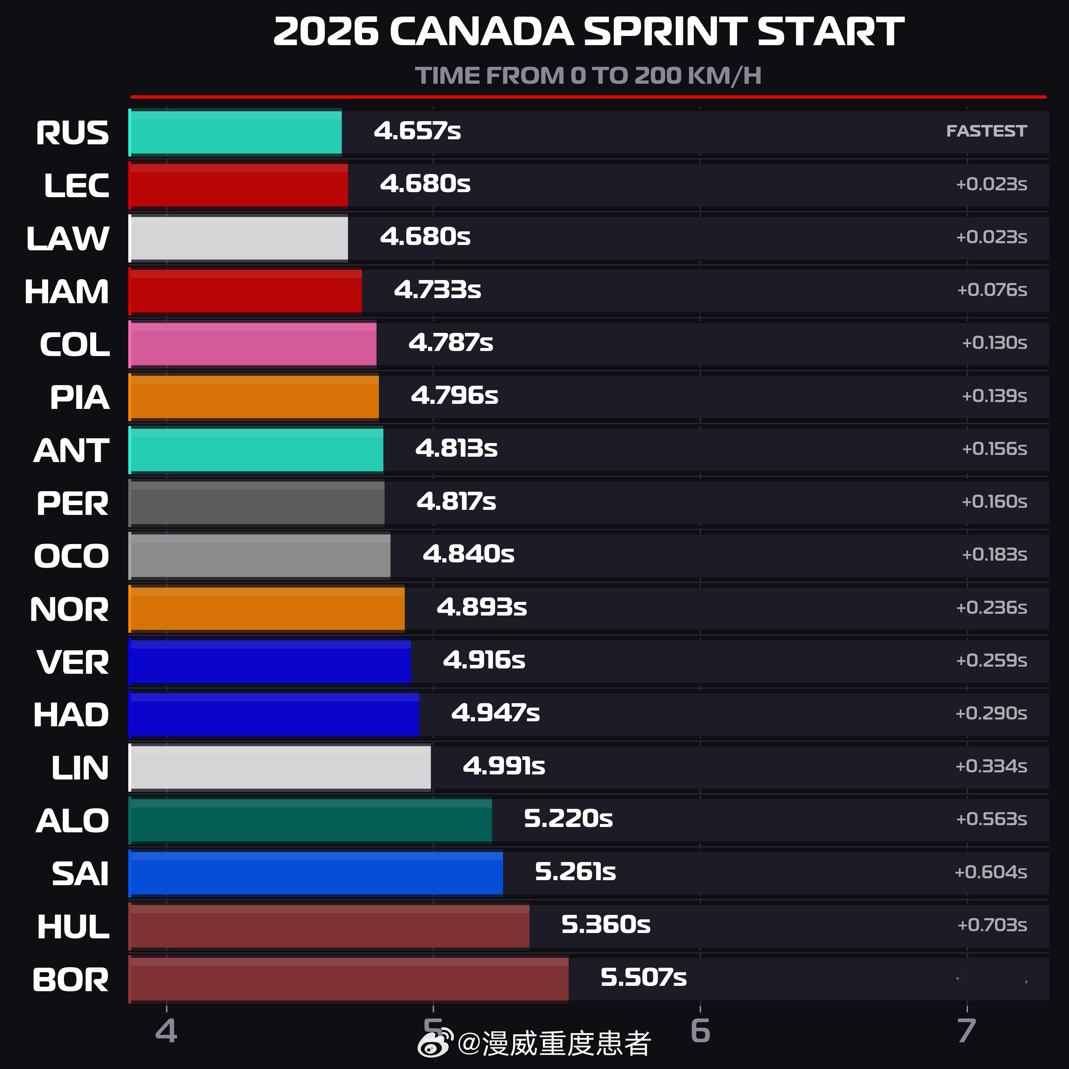 GeorgeRussell 加拿大冲刺赛分析昨天，乔治·拉塞尔以4.657秒的成