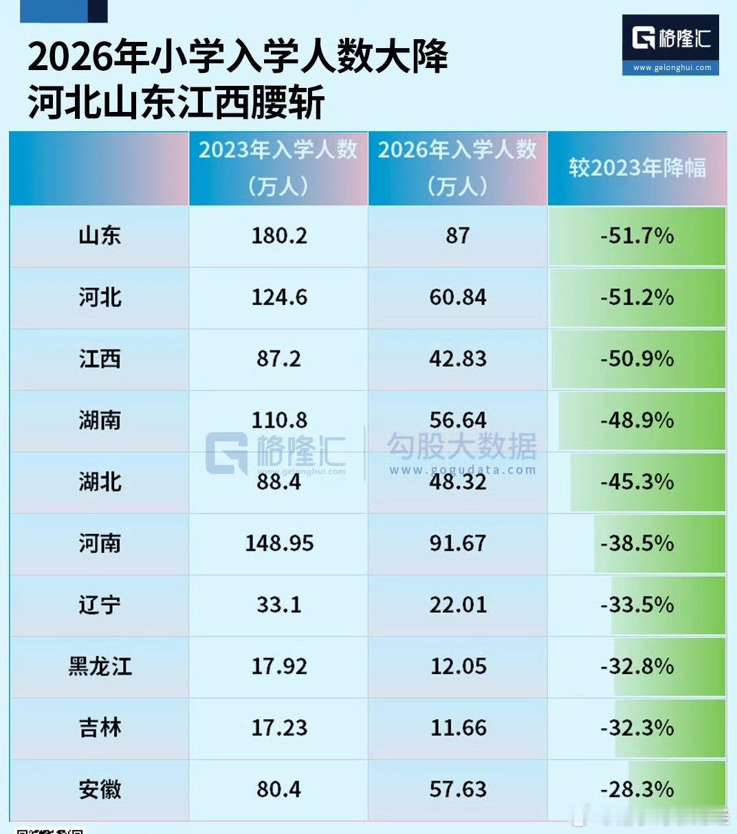 太狠了，真的是腰斩！🔪2026年小学入学人数预测。山东跌51.7%，河北跌51
