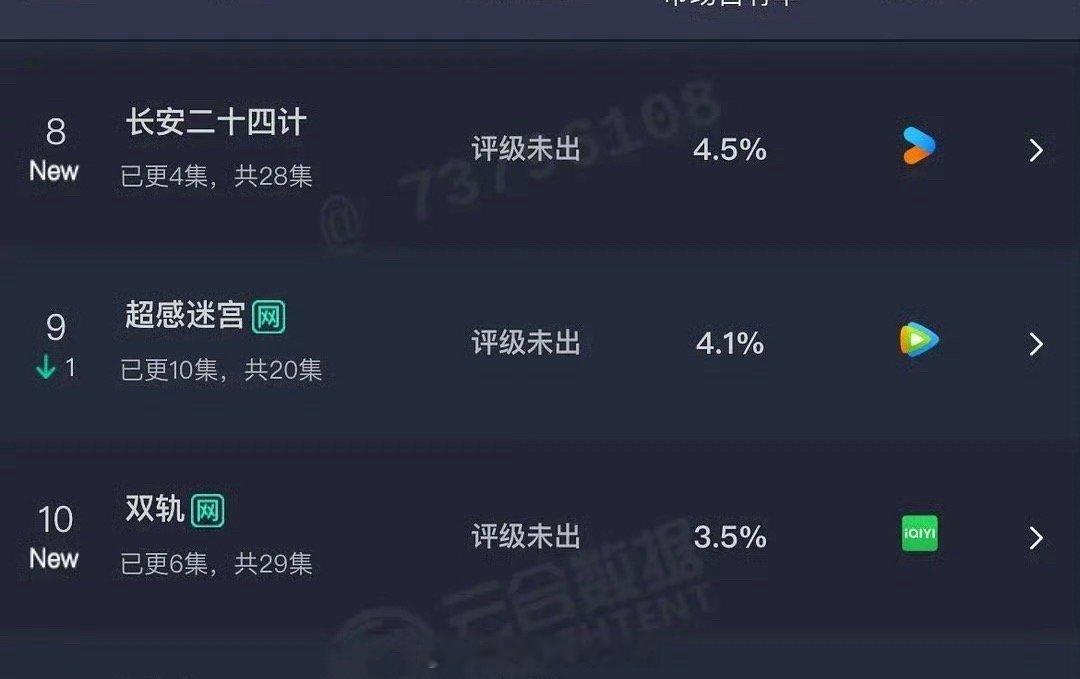两部新剧云合长安二十四计4.5%双轨3.5% 
