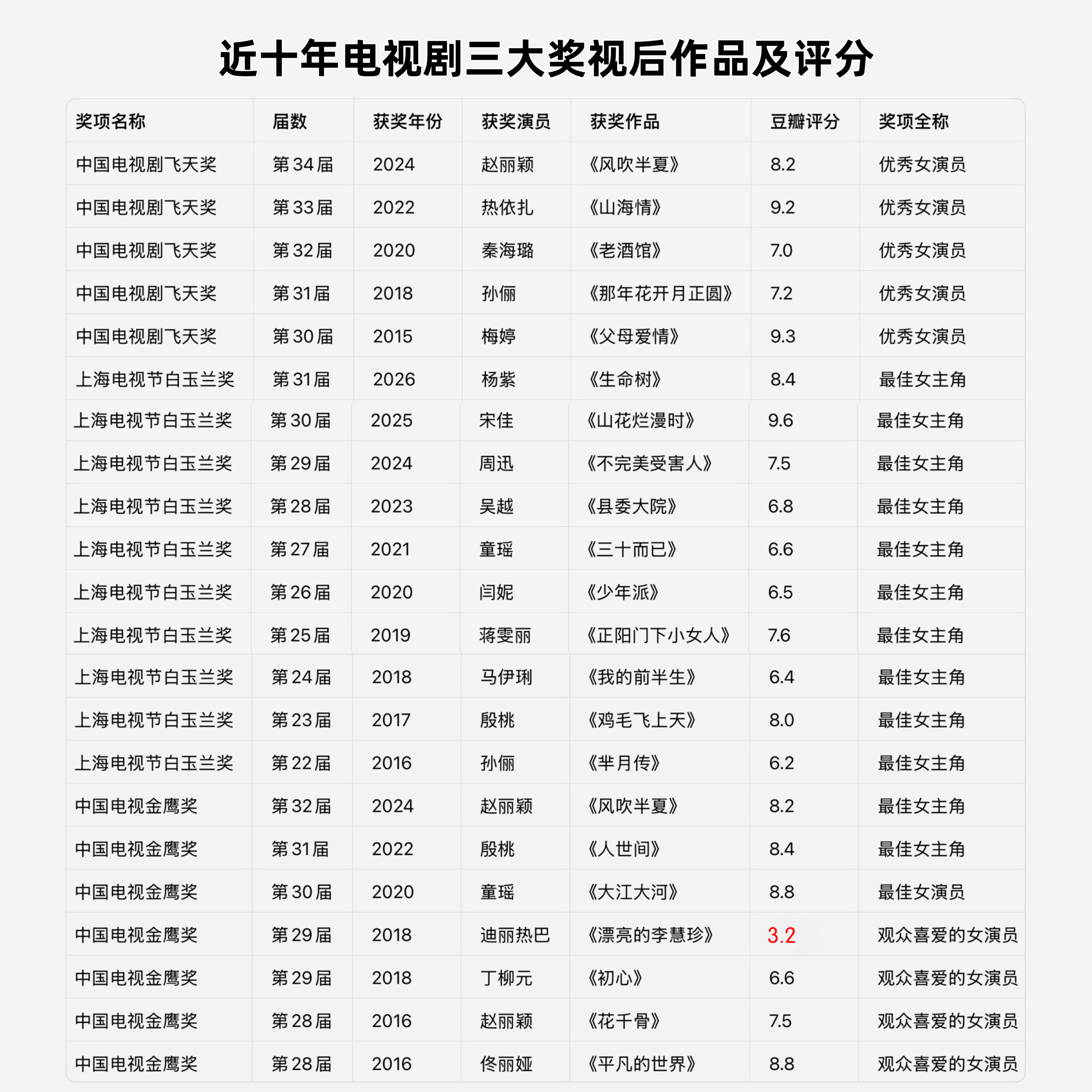 近十年中国电视剧三大奖视后作品及评分飞天奖是zf官方奖，白玉兰是行业专业奖，金鹰