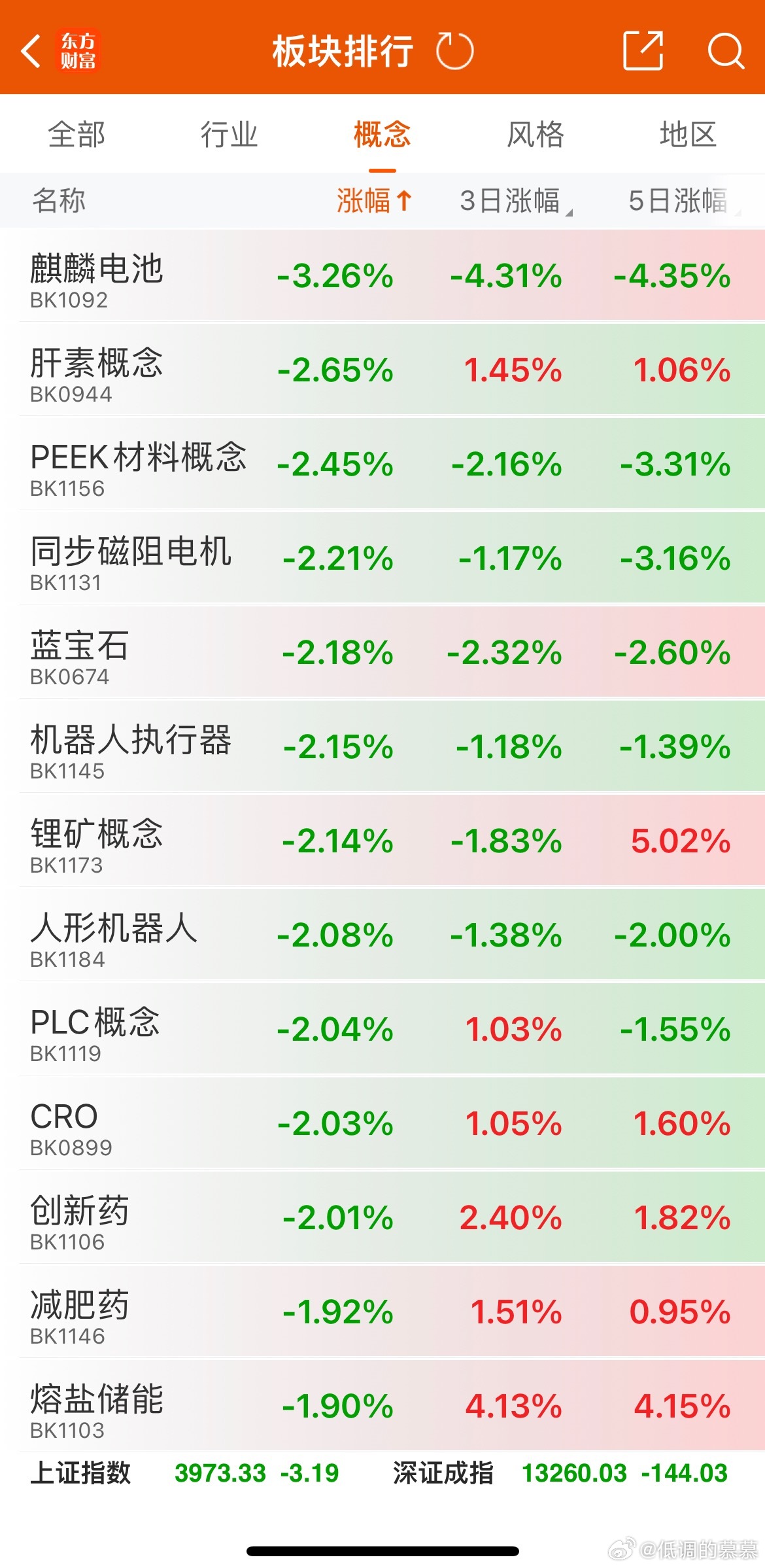 昨天大涨的板块今天又被按死，风水轮流转 ​​​