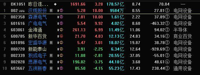 今天A股空间板骤降至3板，3板是A股空间板压缩至的最极限，高标打板情绪冰点，明天
