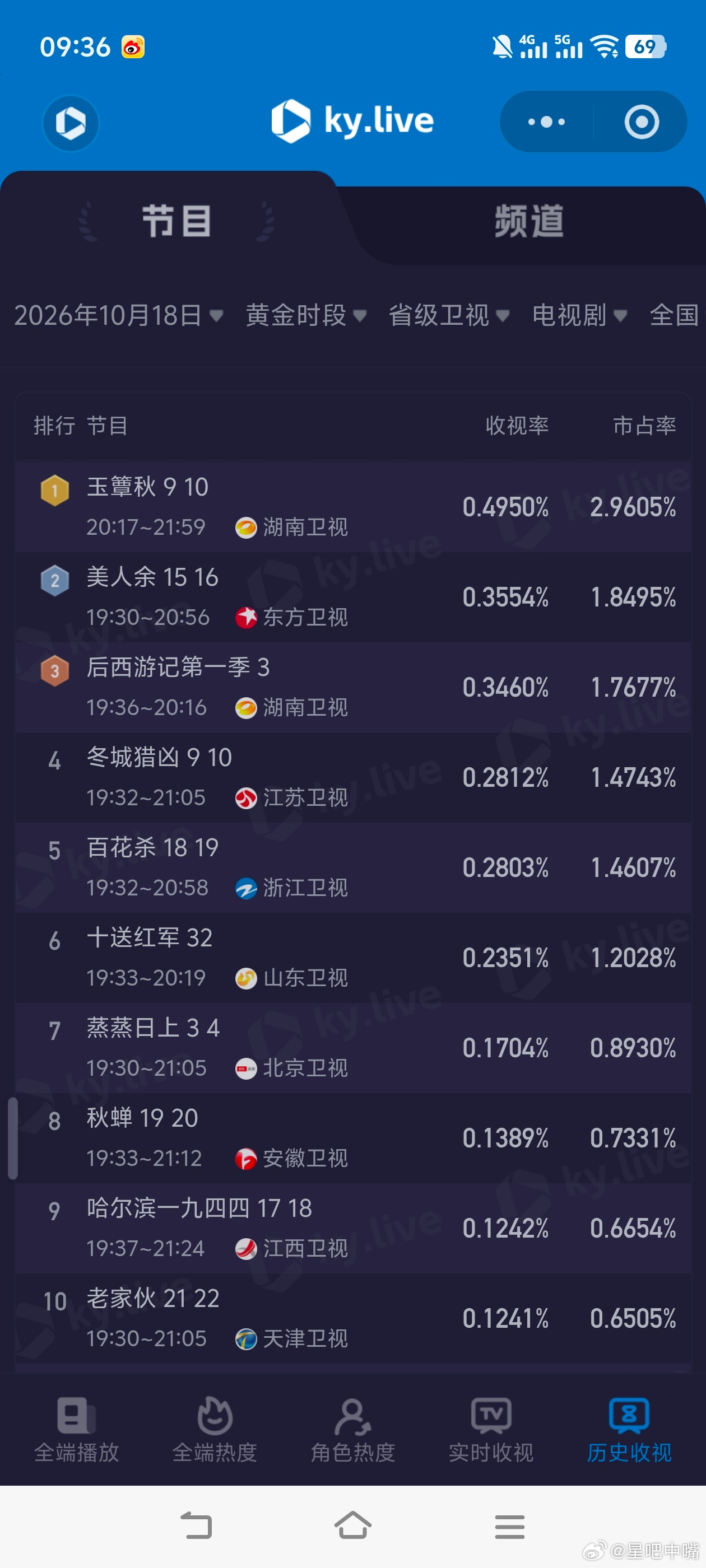 玉簟秋收视五连冠10月18日cvb收视日报！伟大的长征3.059，酷云1.725