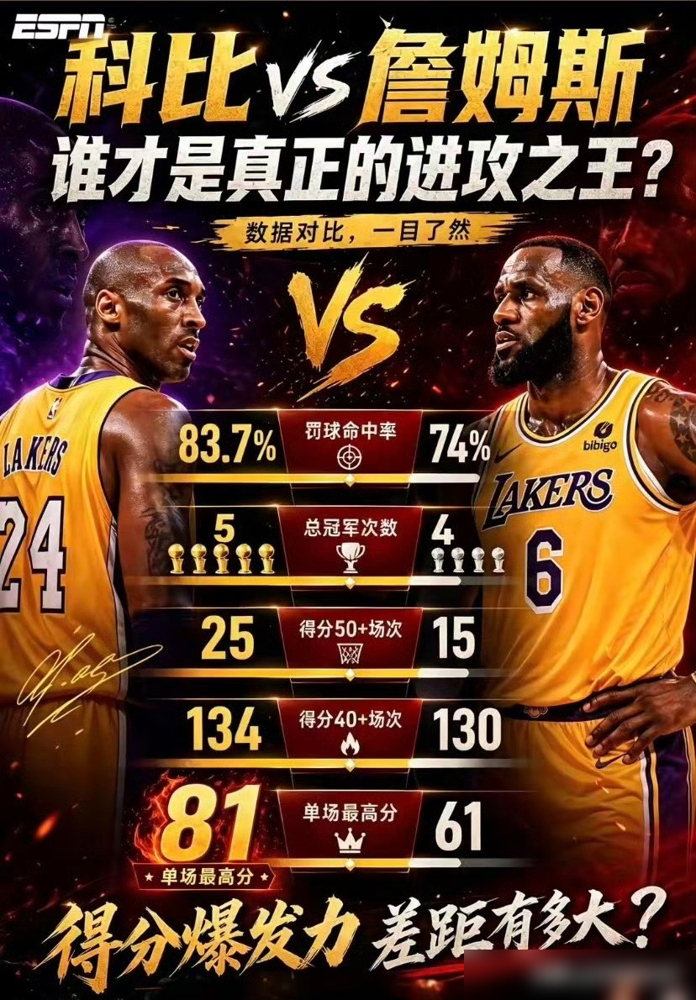 【科比vs詹姆斯，谁才是真正的进攻之王？】当讨论谁是NBA真正的进攻之王，科比·