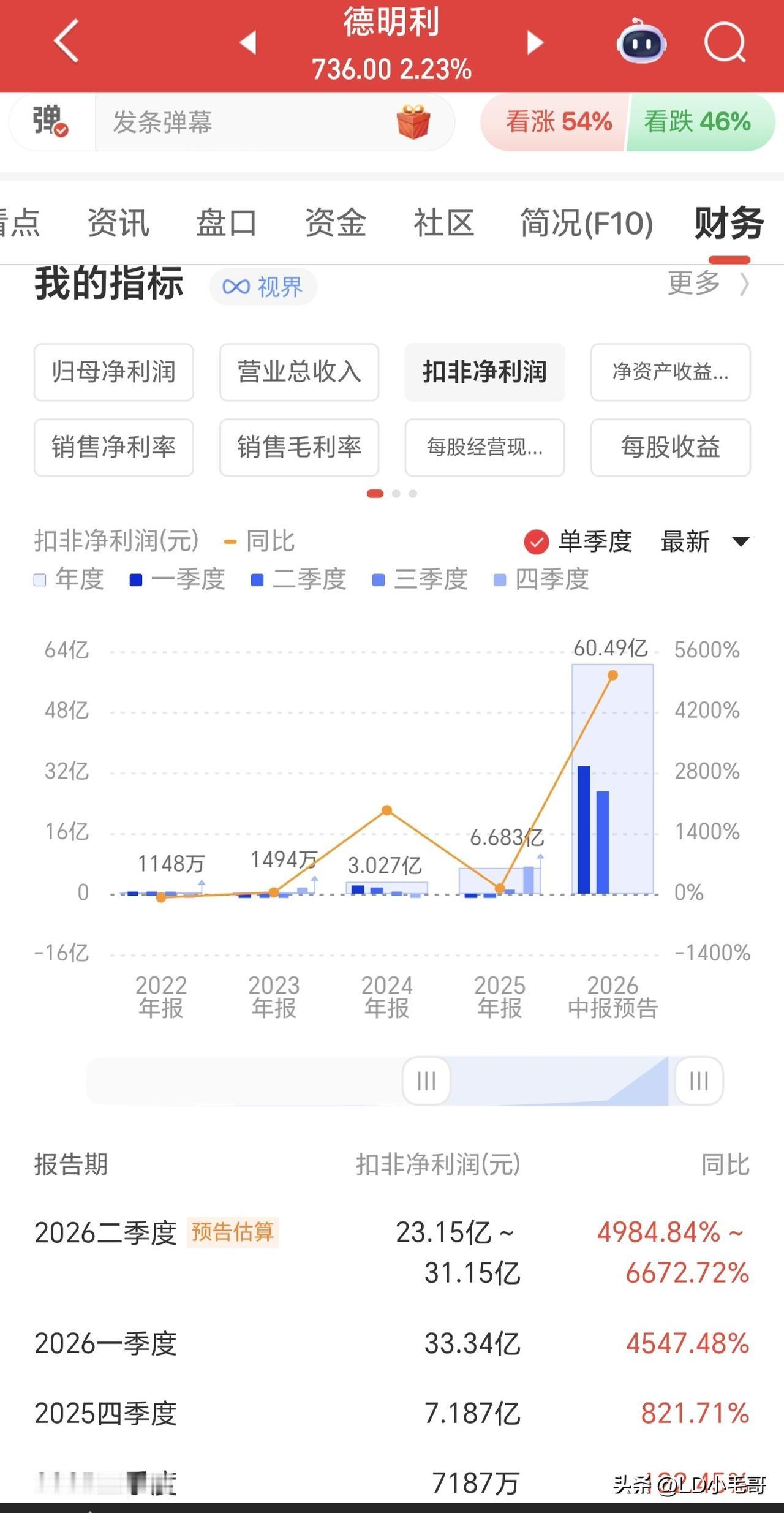 德明利业绩炸了！明天会不会带崩存储板块？

刚刚德明利发布了半年度业绩预告，可以