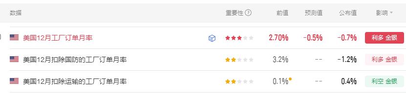 今晚多项美国经济数据公布。
首先美国12月工厂订单月率 -0.7%，
市场预期-