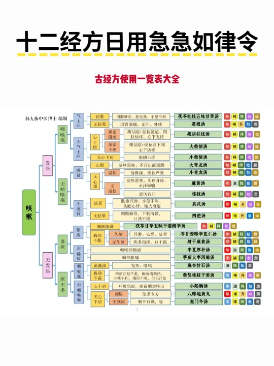 十二古经方日用急急如律令，学中医必备❗