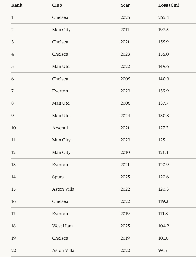 那些年英超各队的亏损榜切尔西英超