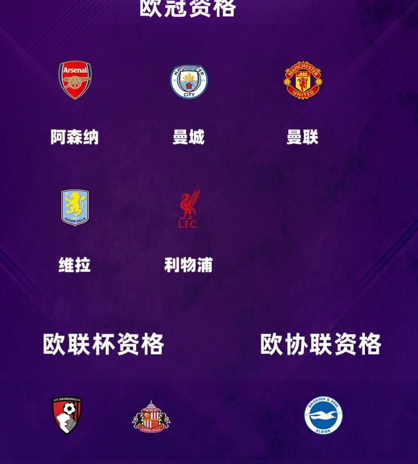 英超大结局 利物浦在英超五支欧冠队伍里实力最差，夏天两个边路至少需要引进三个人，