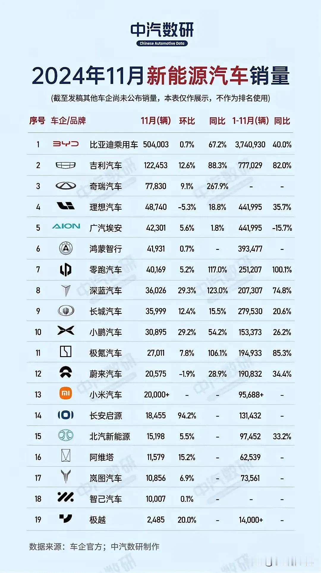 2024年11月车企和新能源车企销量排行榜新鲜出炉！

比亚迪又是无可争议的第一