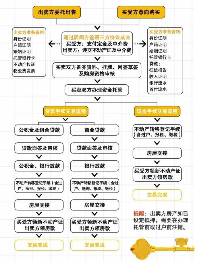 苏州二手房交易流程一览表｜附注意事项