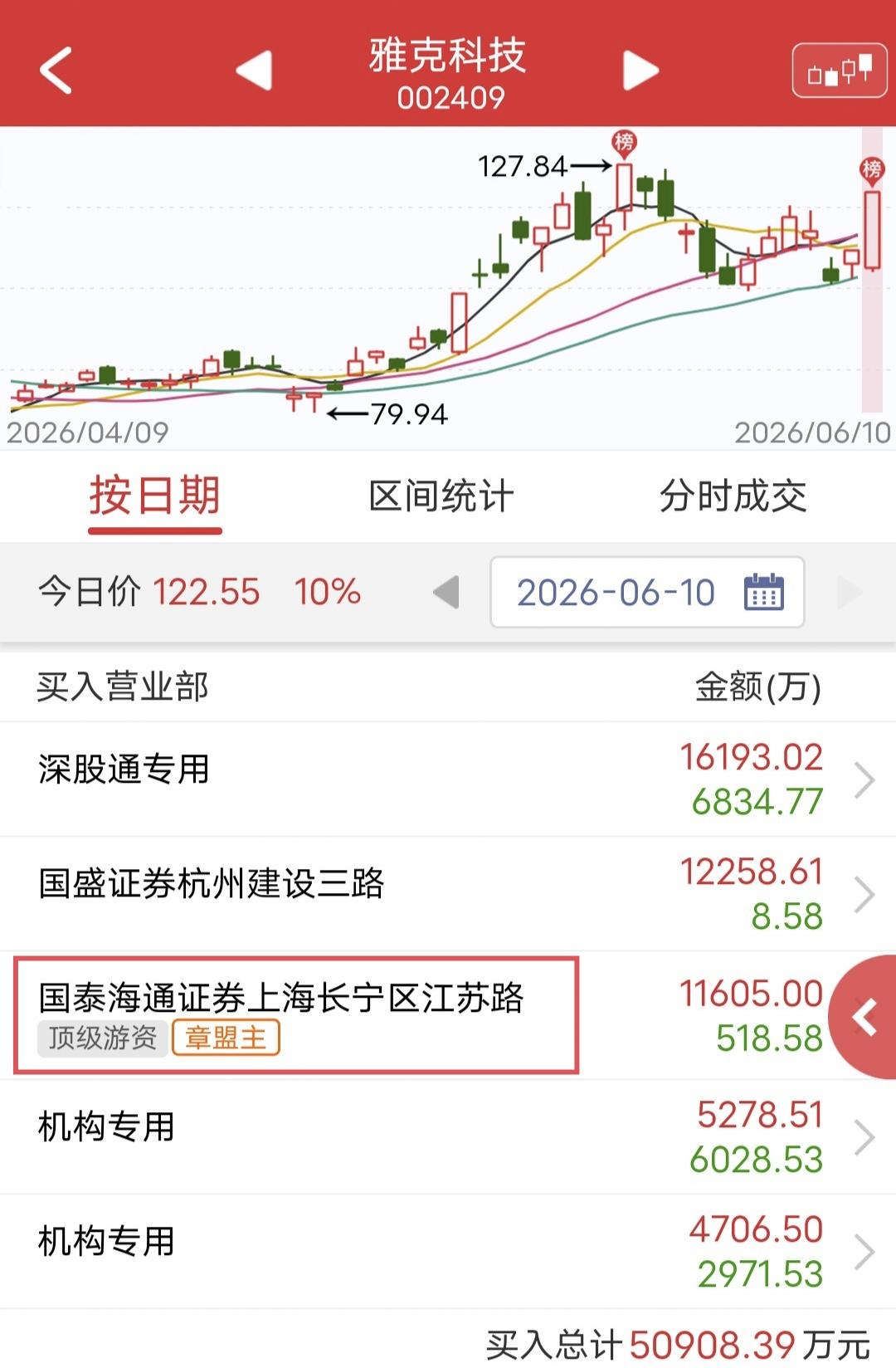 章盟主怒买1.1个亿！

今天雅克科技直线上板。

盘后龙虎榜显示，章盟主买入1