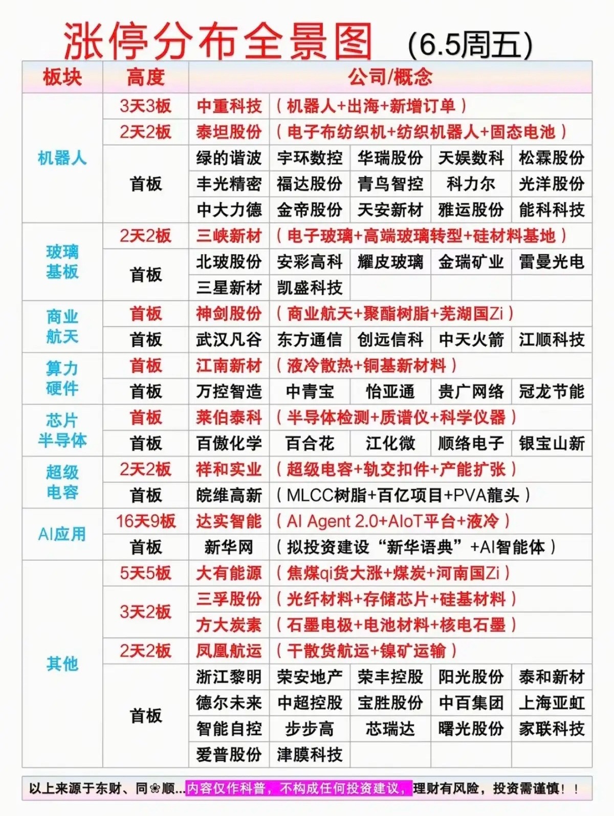 6.5周五  涨停板：题材+高度！机器人   17股涨停玻璃基板    8股涨停