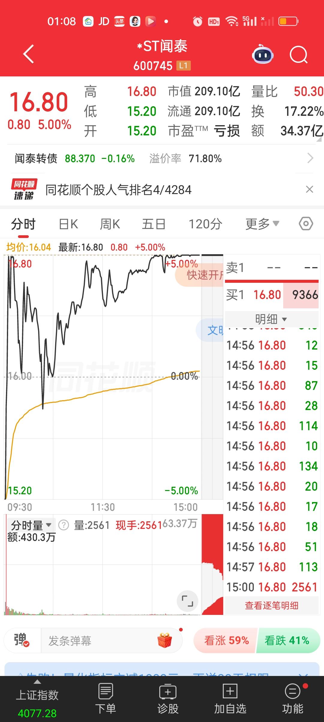 闻泰今天居然开板了，并且还放巨量涨停了！不过涨停板封单只有1500万左右，相比今