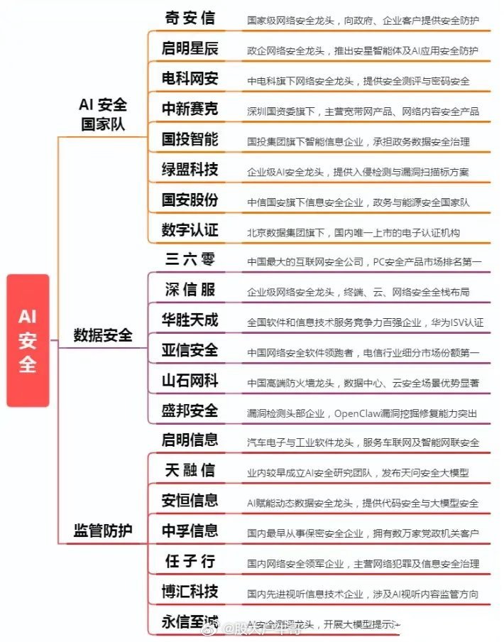 网络安全赛道强势拉升，AI全新主线来了？附概念股今天，盘面迎来明显风格切换，沉寂